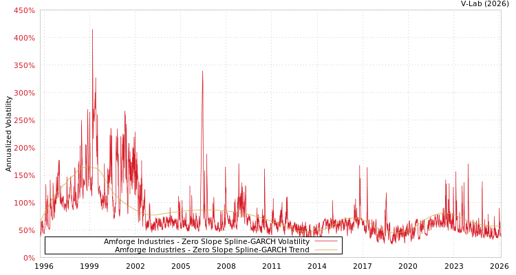 graph of Amforge Industries S0GARCH
