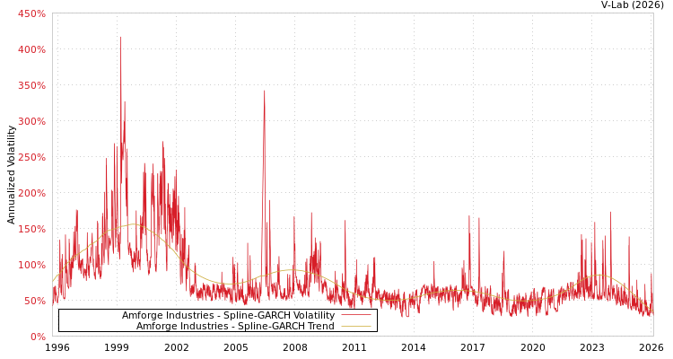 graph of Amforge Industries SGARCH
