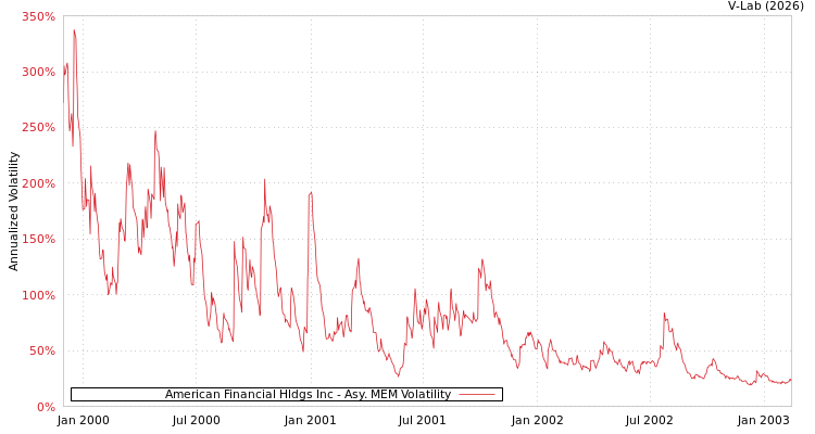 graph of American Financial Hldgs Inc AMEM