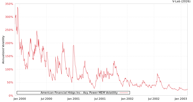 graph of American Financial Hldgs Inc APMEM