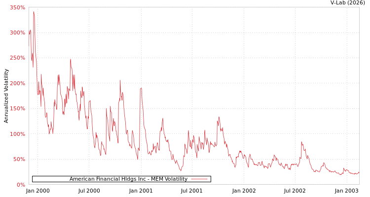graph of American Financial Hldgs Inc MEM