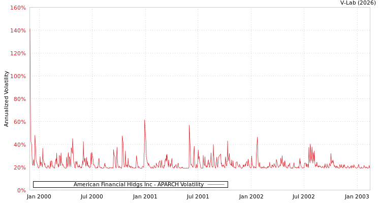 graph of American Financial Hldgs Inc APARCH