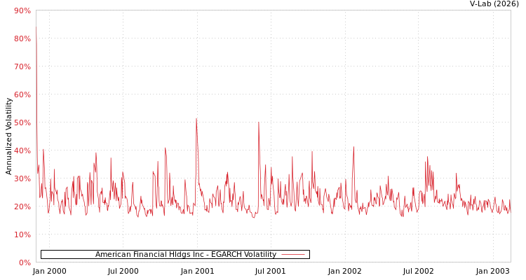 graph of American Financial Hldgs Inc EGARCH