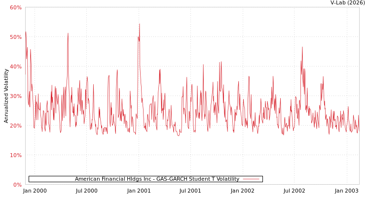 graph of American Financial Hldgs Inc GAS-GARCH-T