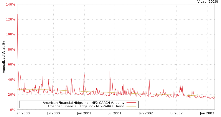 graph of American Financial Hldgs Inc MF2-GARCH
