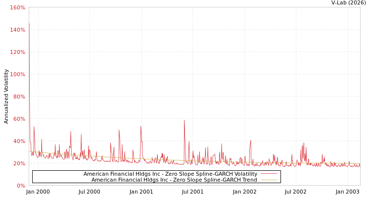 graph of American Financial Hldgs Inc S0GARCH