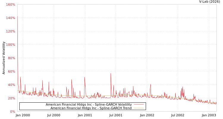 graph of American Financial Hldgs Inc SGARCH