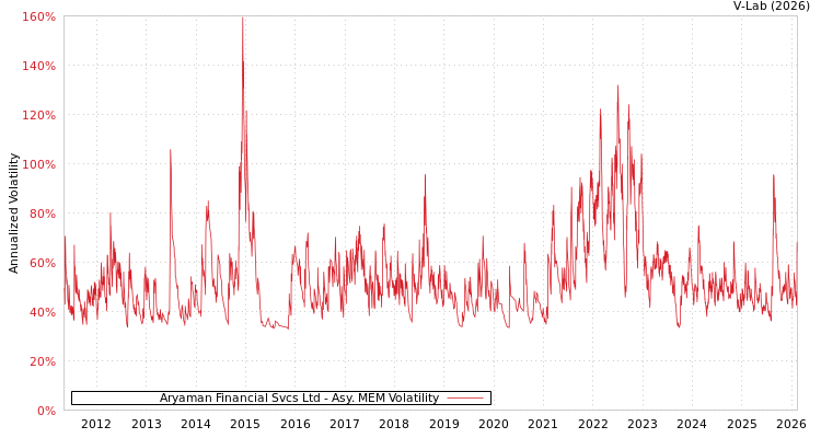 graph of Aryaman Financial Svcs Ltd AMEM