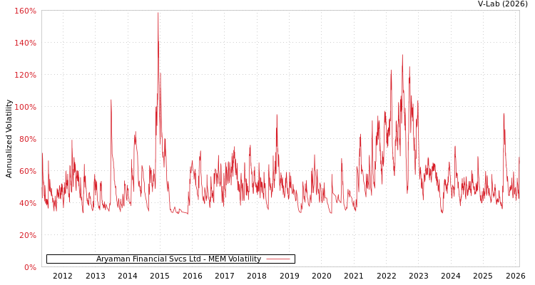 graph of Aryaman Financial Svcs Ltd MEM