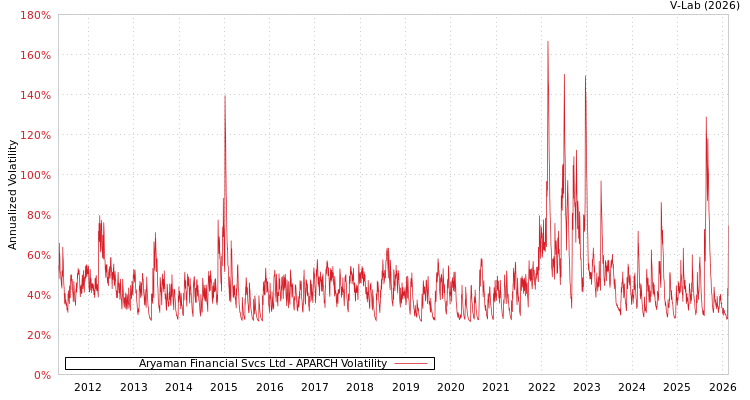 graph of Aryaman Financial Svcs Ltd APARCH