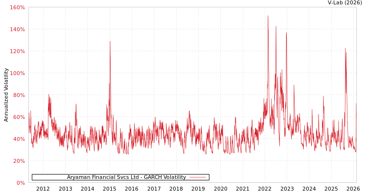 graph of Aryaman Financial Svcs Ltd GARCH
