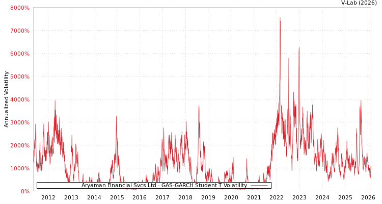 graph of Aryaman Financial Svcs Ltd GAS-GARCH-T