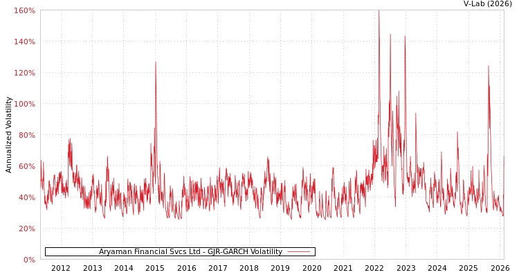 graph of Aryaman Financial Svcs Ltd GJR-GARCH