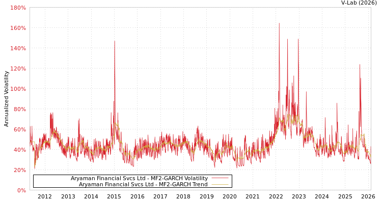 graph of Aryaman Financial Svcs Ltd MF2-GARCH