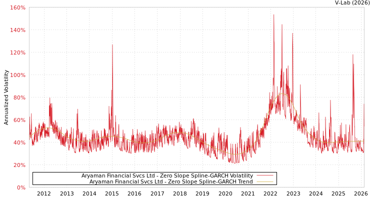 graph of Aryaman Financial Svcs Ltd S0GARCH
