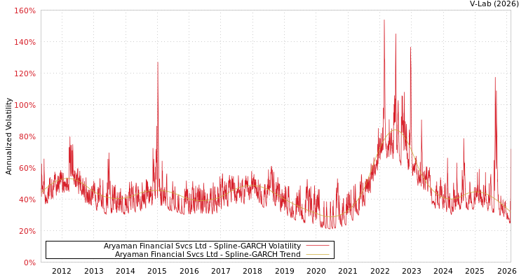 graph of Aryaman Financial Svcs Ltd SGARCH