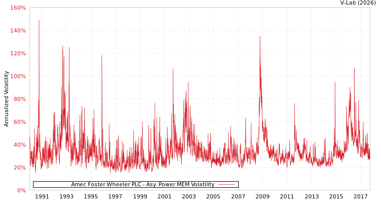 graph of Amec Foster Wheeler PLC APMEM