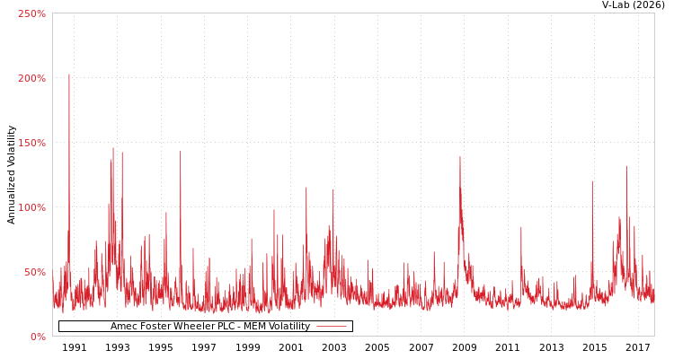 graph of Amec Foster Wheeler PLC MEM