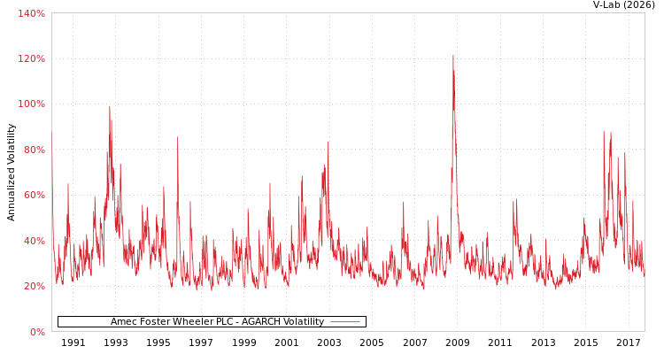 graph of Amec Foster Wheeler PLC AGARCH