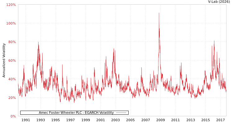 graph of Amec Foster Wheeler PLC EGARCH