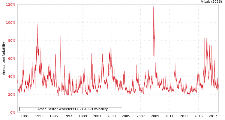 graph of Amec Foster Wheeler PLC GARCH