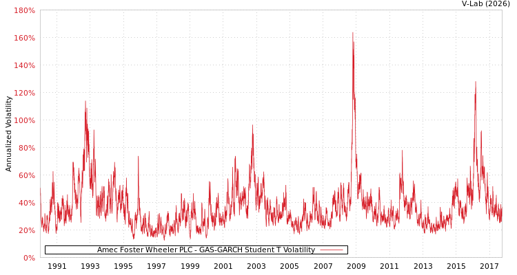 graph of Amec Foster Wheeler PLC GAS-GARCH-T