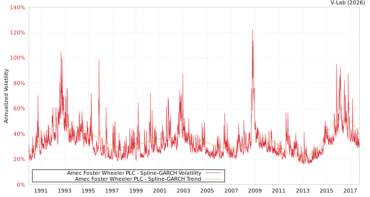graph of Amec Foster Wheeler PLC SGARCH