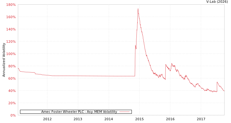 graph of Amec Foster Wheeler PLC AMEM