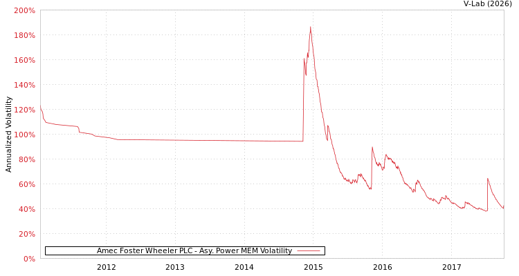 graph of Amec Foster Wheeler PLC APMEM