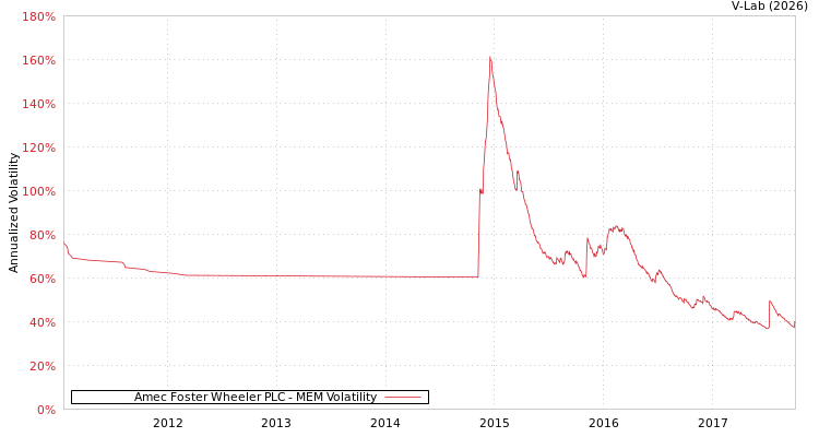 graph of Amec Foster Wheeler PLC MEM