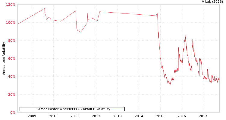 graph of Amec Foster Wheeler PLC APARCH