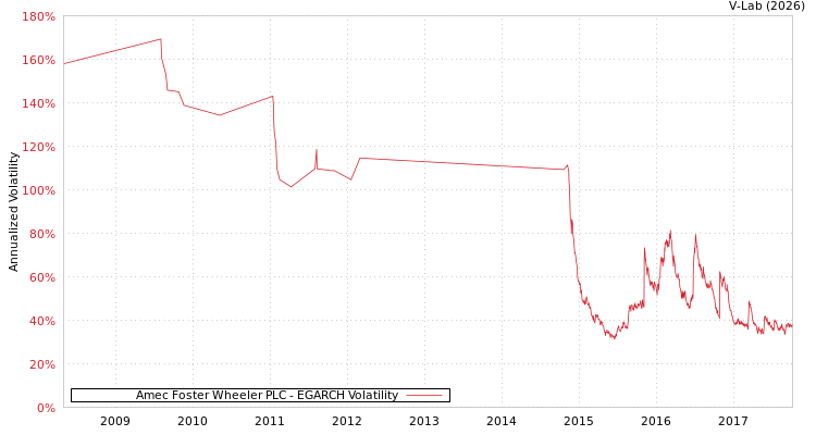 graph of Amec Foster Wheeler PLC EGARCH