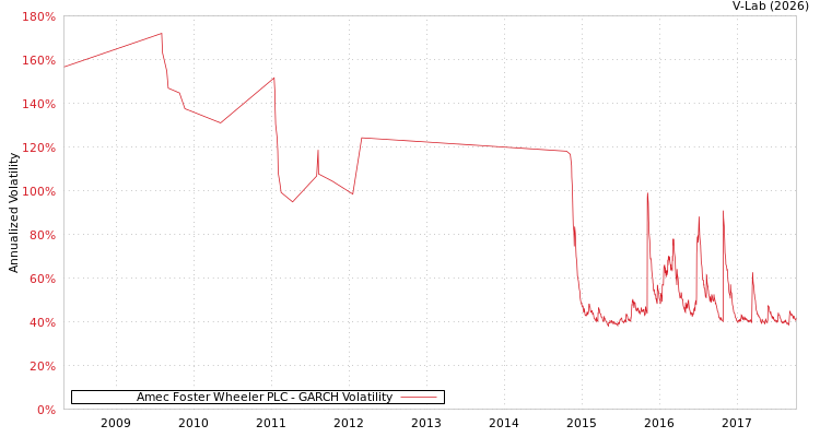 graph of Amec Foster Wheeler PLC GARCH