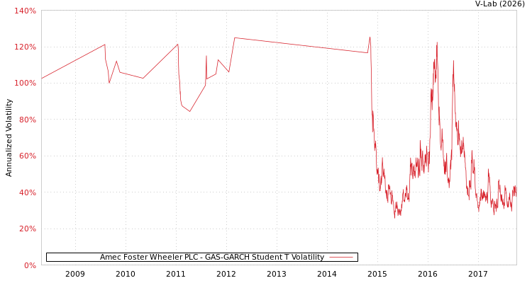 graph of Amec Foster Wheeler PLC GAS-GARCH-T