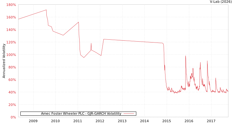 graph of Amec Foster Wheeler PLC GJR-GARCH