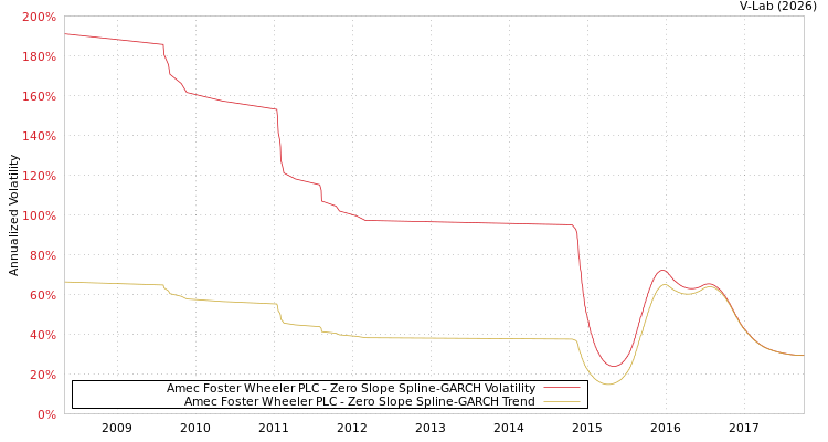 graph of Amec Foster Wheeler PLC S0GARCH