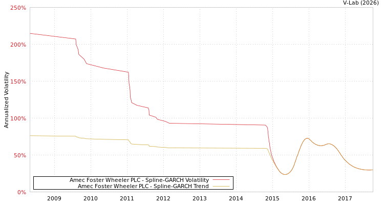 graph of Amec Foster Wheeler PLC SGARCH