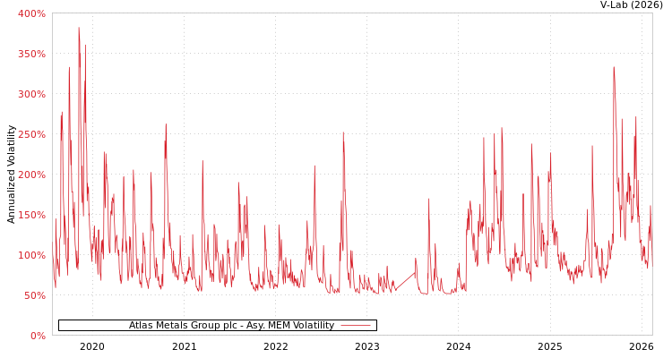 graph of Atlas Metals Group plc AMEM