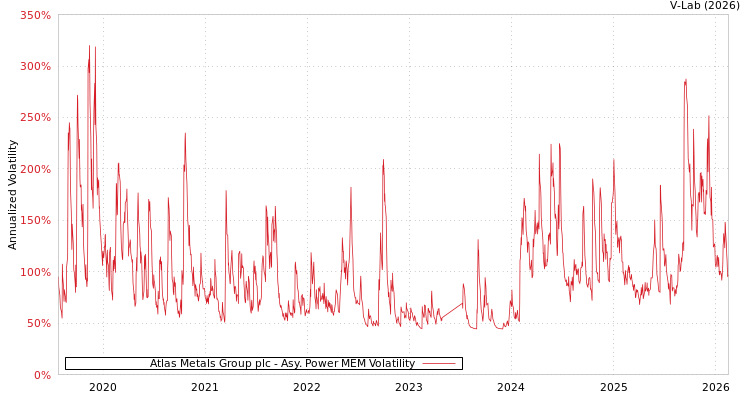 graph of Atlas Metals Group plc APMEM
