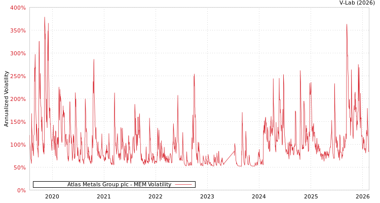 graph of Atlas Metals Group plc MEM