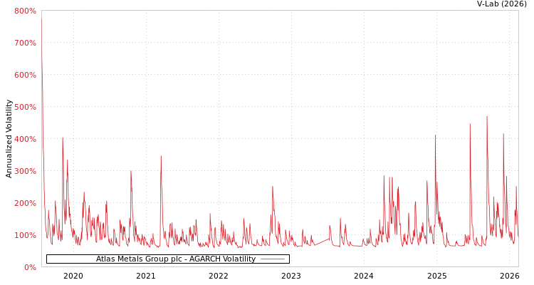 graph of Atlas Metals Group plc AGARCH