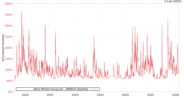graph of Atlas Metals Group plc APARCH