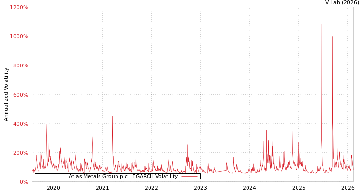 graph of Atlas Metals Group plc EGARCH