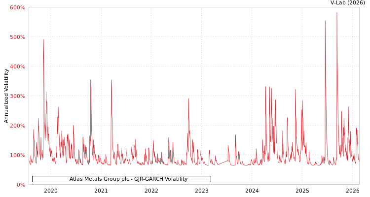 graph of Atlas Metals Group plc GJR-GARCH