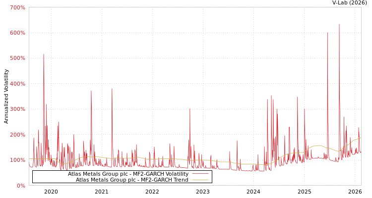 graph of Atlas Metals Group plc MF2-GARCH