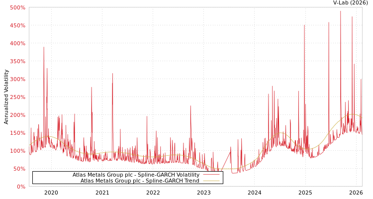 graph of Atlas Metals Group plc SGARCH