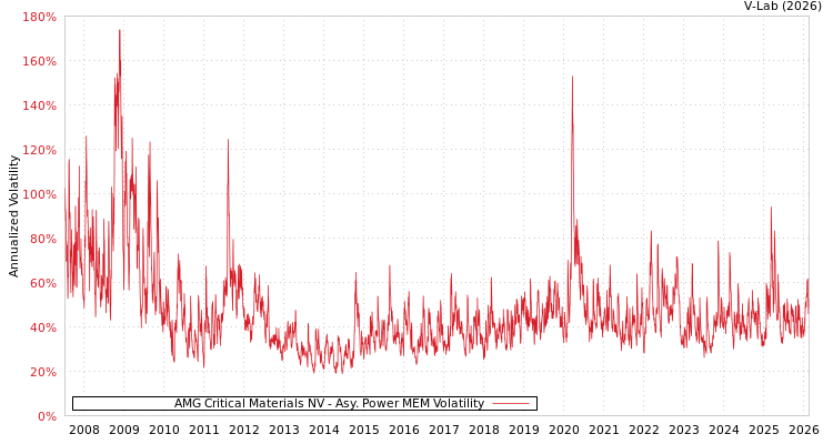 graph of AMG Critical Materials NV APMEM