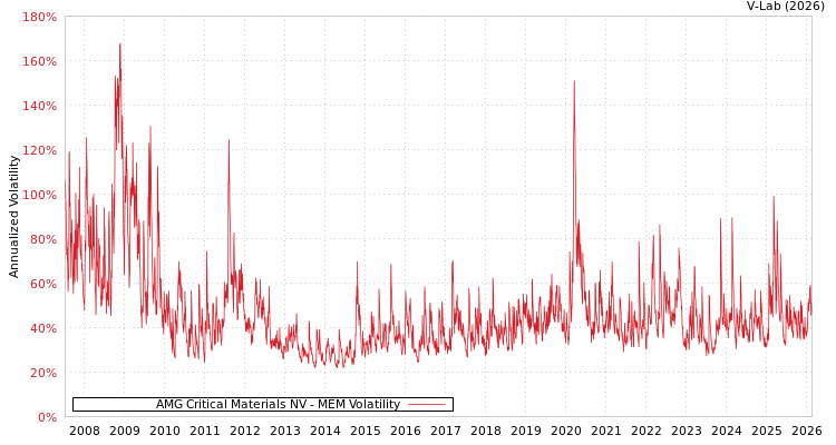 graph of AMG Critical Materials NV MEM
