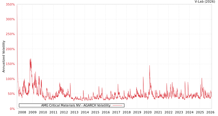 graph of AMG Critical Materials NV AGARCH