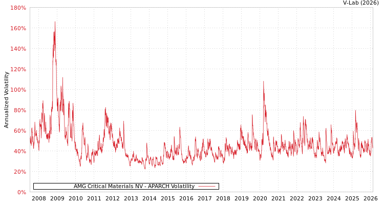 graph of AMG Critical Materials NV APARCH